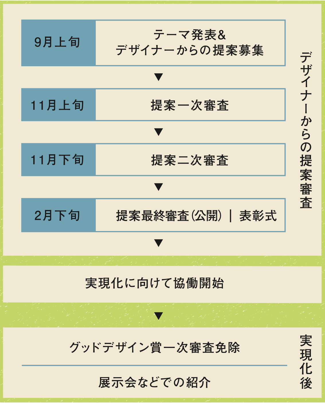 提案スケジュールから実現化まで