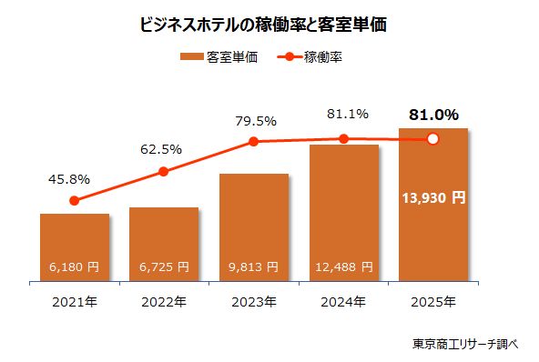 ビジネスホテルの稼働率と客室内 ビジネスホテルの稼働率と客室内