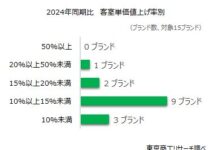 ホテル業界 止まらない客室単価の値上げ インバウンド需要で高稼働・高単価が続く | TSRデータインサイト | 東京商工リサーチ
