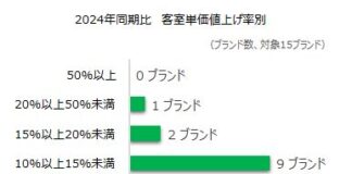 ホテル業界 止まらない客室単価の値上げ インバウンド需要で高稼働・高単価が続く | TSRデータインサイト | 東京商工リサーチ