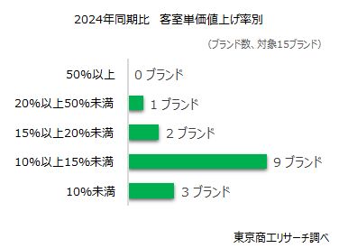ホテル業界 止まらない客室単価の値上げ インバウンド需要で高稼働・高単価が続く | TSRデータインサイト | 東京商工リサーチ